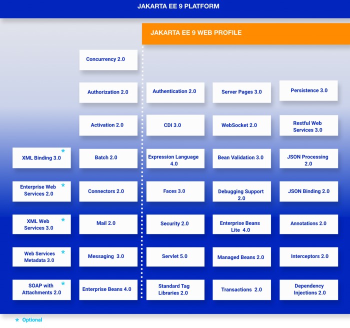 Jakarta EE 9 platform